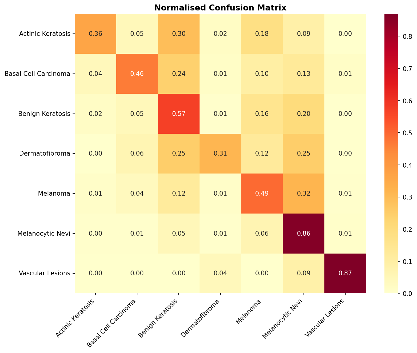 Normalised Confusion Matrix