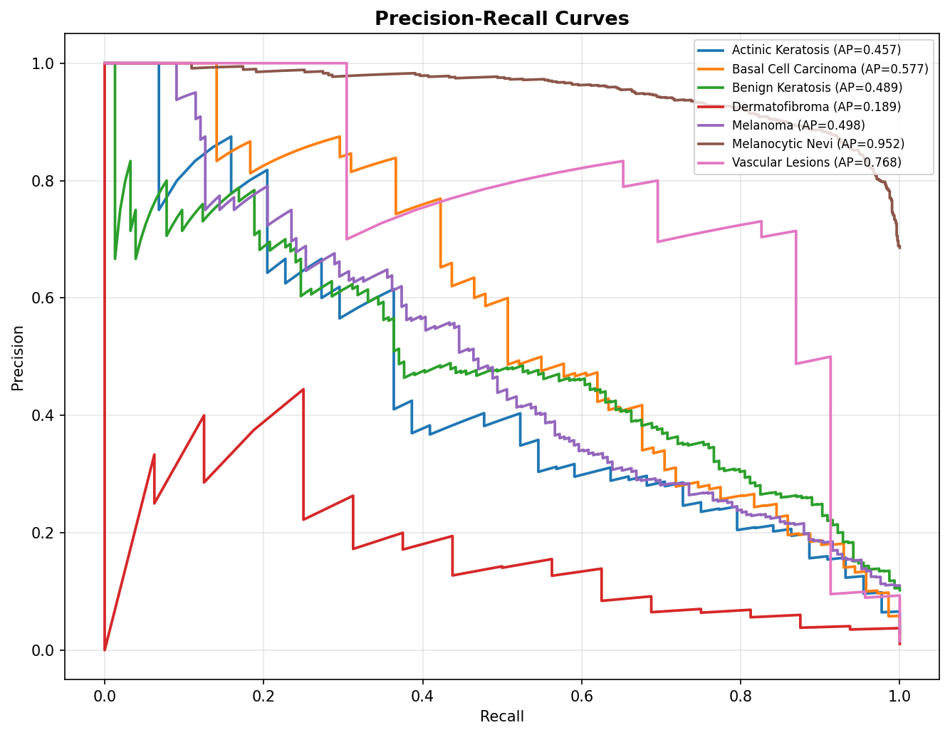 Precision Recall Curves